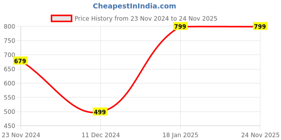 tatacliq.com Plum Tree Kids Navy & Grey Floral Print Trackpants (Pack Of 2) plum tree Price History Graph from 23 Nov 2024 to 24 Nov 2025