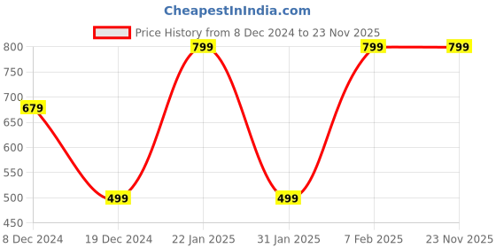 tatacliq.com Plum Tree Kids Navy & Grey Floral Print Trackpants (Pack Of 2) plum tree Price History Graph from 8 Dec 2024 to 23 Nov 2025