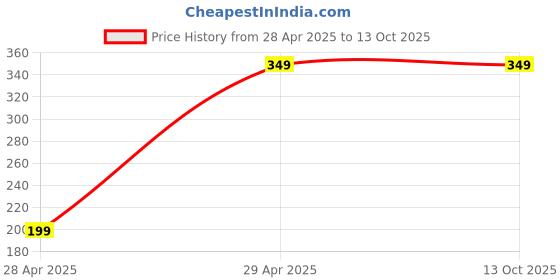 tatacliq.com Plum Tree Kids Navy & White Printed T-Shirt (Pack Of 2) plum tree Price History Graph from 28 Apr 2025 to 13 Oct 2025