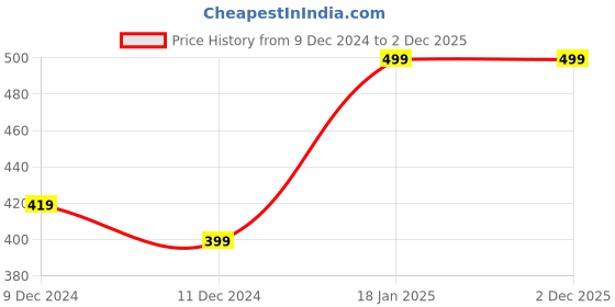 tatacliq.com Plum Tree Kids Navy Printed Joggers plum tree Price History Graph from 9 Dec 2024 to 1 Dec 2025