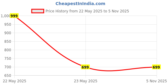 tatacliq.com Plum Tree Kids Navy Printed Sweatshirt plum tree Price History Graph from 22 May 2025 to 5 Nov 2025