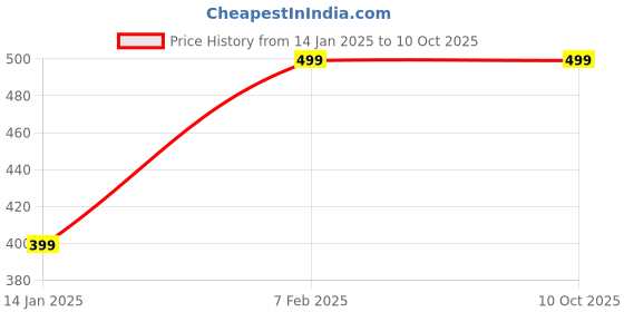 tatacliq.com Plum Tree Kids Pink & Navy Printed Shorts (Pack Of 2) plum tree Price History Graph from 14 Jan 2025 to 10 Oct 2025