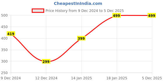 tatacliq.com Plum Tree Kids Red & Blue Cotton Printed Shorts (Pack of 2) plum tree Price History Graph from 9 Dec 2024 to 5 Dec 2025