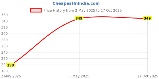 tatacliq.com Plum Tree Kids Red & Off White Printed T-Shirt (Pack Of 2) plum tree Price History Graph from 2 May 2025 to 15 Oct 2025