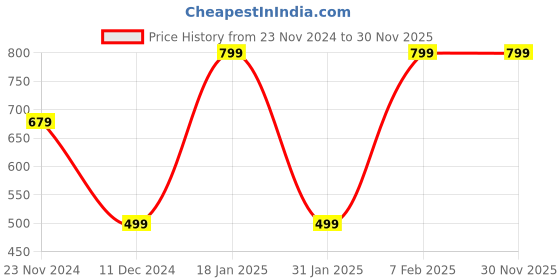tatacliq.com Plum Tree Kids Rust & White Floral Print Trackpants (Pack Of 2) plum tree Price History Graph from 23 Nov 2024 to 30 Nov 2025