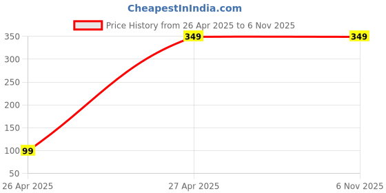 tatacliq.com Plum Tree Kids White & Orange Striped T-Shirt with Shorts plum tree Price History Graph from 26 Apr 2025 to 6 Nov 2025