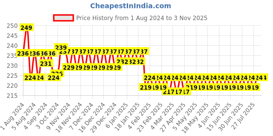 tatacliq.com Plum Turmeric & White Clay Acne Action Face Wash - 100 ml plum Price History Graph from 1 Aug 2024 to 2 Nov 2025