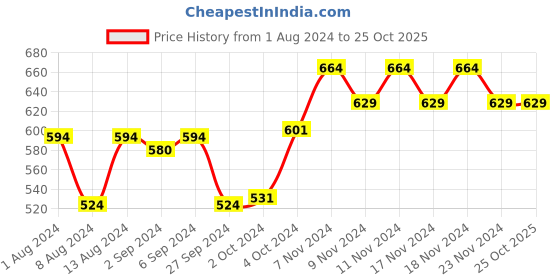 tatacliq.com Plum Twist & Go Matte Lipstick She's All Tan 123 - 1.8 gm plum Price History Graph from 1 Aug 2024 to 24 Oct 2025