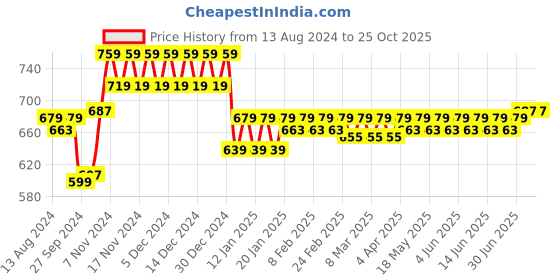 tatacliq.com Plum Velvet Haze Matte Lipstick 02 Playful Pink - 4.2 gm plum Price History Graph from 13 Aug 2024 to 24 Oct 2025