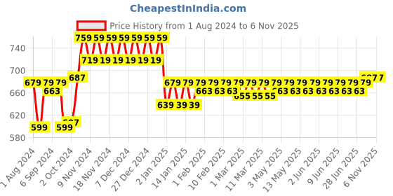 tatacliq.com Plum Velvet Haze Matte Lipstick 04 Bold Brick - 4.2 gm plum Price History Graph from 1 Aug 2024 to 5 Nov 2025