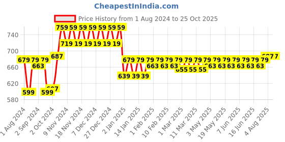 tatacliq.com Plum Velvet Haze Matte Lipstick 06 Majestic Magenta - 4.2 gm plum Price History Graph from 1 Aug 2024 to 25 Oct 2025