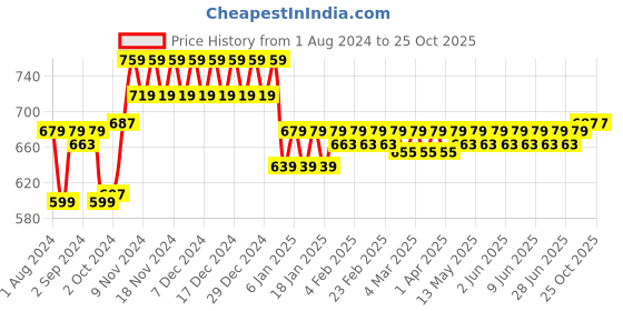 tatacliq.com Plum Velvet Haze Matte Lipstick 07 Radiant Red - 4.2 gm plum Price History Graph from 1 Aug 2024 to 25 Oct 2025
