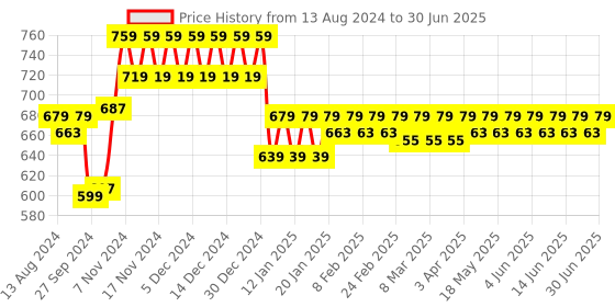 tatacliq.com Plum Velvet Haze Matte Lipstick 11 Addictive Almond - 4.2 gm plum Price History Graph from 13 Aug 2024 to 30 Jun 2025