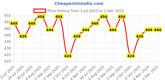 tatacliq.com Plum Yuzu & Alpha Arbutin Weightless Fluid Sunscreen SPF 50 PA++++ - 50 gm plum Price History Graph from 3 Jul 2025 to 30 Nov 2025