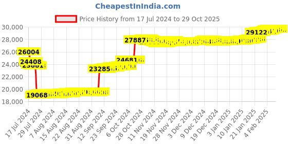 tatacliq.com P.N.Gadgil Jewellers 14k Gold Concentric Cirque Stud Diamond Earrings For Women p.n.gadgil jewellers Price History Graph from 17 Jul 2024 to 29 Oct 2025