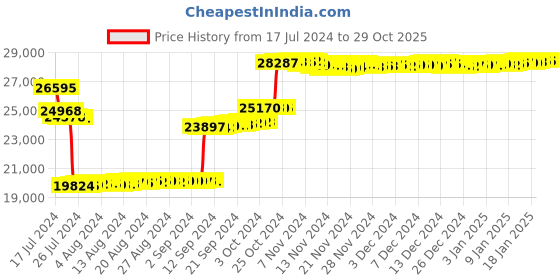 tatacliq.com P.N.Gadgil Jewellers 14k Gold Enclosed Tri-stone Stud Diamond Earrings For Women p.n.gadgil jewellers Price History Graph from 17 Jul 2024 to 29 Oct 2025