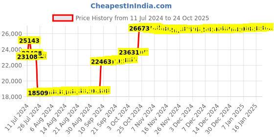 tatacliq.com P.n.gadgil Jewellers 14k Gold Lily Luster Casual Diamond Rings For Women p.n.gadgil jewellers Price History Graph from 11 Jul 2024 to 24 Oct 2025