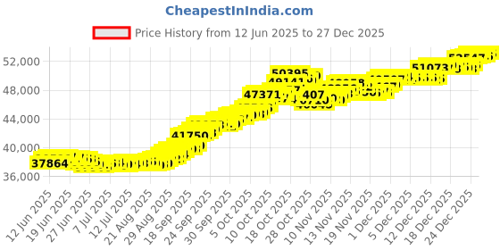tatacliq.com P.N.Gadgil Jewellers 14k Gold Maharashtrian Pachu Nosering For Women p.n.gadgil jewellers Price History Graph from 12 Jun 2025 to 27 Dec 2025
