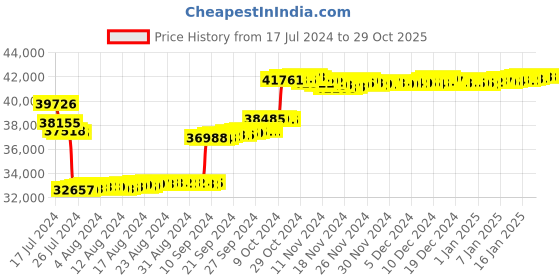 tatacliq.com P.N.Gadgil Jewellers 14k Gold Twisted Leaf Stud Diamond Earrings For Women p.n.gadgil jewellers Price History Graph from 17 Jul 2024 to 29 Oct 2025