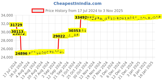 tatacliq.com P.N.Gadgil Jewellers 14k Rose Gold Small Orchid Diamond Stud Earrings p.n.gadgil jewellers Price History Graph from 17 Jul 2024 to 30 Oct 2025