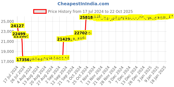 tatacliq.com P.N.Gadgil Jewellers 14k Yellow Gold Celestial Charm Diamond Stud Earrings p.n.gadgil jewellers Price History Graph from 17 Jul 2024 to 22 Oct 2025