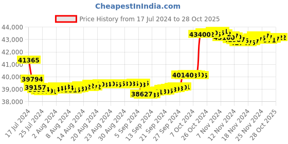 tatacliq.com P.N.Gadgil Jewellers 14k Yellow Gold Chic Brilliance Diamond Stud Earrings p.n.gadgil jewellers Price History Graph from 17 Jul 2024 to 28 Oct 2025