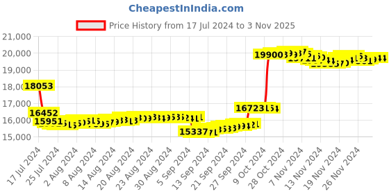 tatacliq.com P.N.Gadgil Jewellers 14k Yellow Gold Contemporary Classics Diamond Men's Stud p.n.gadgil jewellers Price History Graph from 17 Jul 2024 to 3 Nov 2025