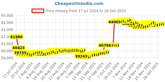 tatacliq.com P.N.Gadgil Jewellers 14k Yellow Gold Crescent Cascade Diamond Stud Earrings p.n.gadgil jewellers Price History Graph from 17 Jul 2024 to 26 Oct 2025
