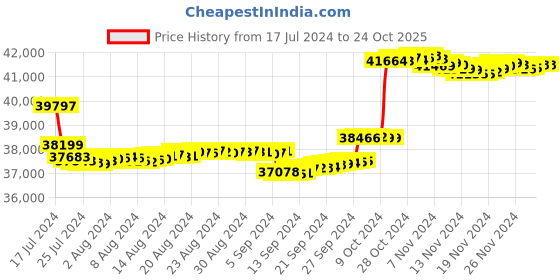 tatacliq.com P.N.Gadgil Jewellers 14k Yellow Gold Cube Delight Diamond Stud Earrings p.n.gadgil jewellers Price History Graph from 17 Jul 2024 to 22 Oct 2025