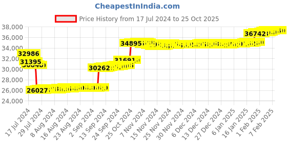 tatacliq.com P.N.Gadgil Jewellers 14k Yellow Gold Cube Revolution Diamond Stud Earrings p.n.gadgil jewellers Price History Graph from 17 Jul 2024 to 24 Oct 2025
