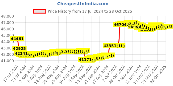 tatacliq.com P.N.Gadgil Jewellers 14k Yellow Gold Cyclic Beauty Diamond Stud Earrings p.n.gadgil jewellers Price History Graph from 17 Jul 2024 to 28 Oct 2025