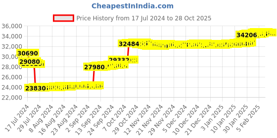 tatacliq.com P.N.Gadgil Jewellers 14k Yellow Gold Dewdrop Petal Diamond Stud Earrings p.n.gadgil jewellers Price History Graph from 17 Jul 2024 to 28 Oct 2025