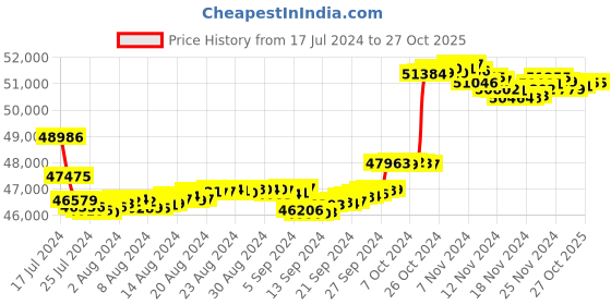 tatacliq.com P.N.Gadgil Jewellers 14k Yellow Gold Eyeconic Charm Diamond Drop Earrings p.n.gadgil jewellers Price History Graph from 17 Jul 2024 to 27 Oct 2025