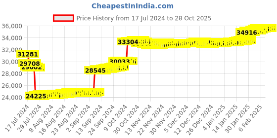 tatacliq.com P.N.Gadgil Jewellers 14k Yellow Gold Fantasy Meadow Diamond Stud Earrings p.n.gadgil jewellers Price History Graph from 17 Jul 2024 to 27 Oct 2025
