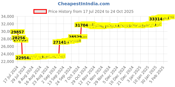 tatacliq.com P.N.Gadgil Jewellers 14k Yellow Gold Filigree Elegance Diamond Stud Earrings p.n.gadgil jewellers Price History Graph from 17 Jul 2024 to 24 Oct 2025