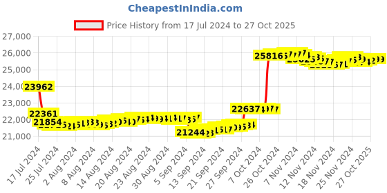tatacliq.com P.N.Gadgil Jewellers 14k Yellow Gold Heart Delight Diamond Stud Earrings p.n.gadgil jewellers Price History Graph from 17 Jul 2024 to 27 Oct 2025