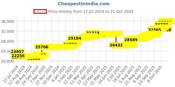 tatacliq.com P.N.Gadgil Jewellers 14k Yellow Gold Heart Motif Diamond Stud Earrings p.n.gadgil jewellers Price History Graph from 17 Jul 2024 to 20 Oct 2025
