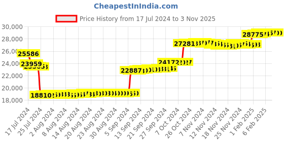 tatacliq.com P.N.Gadgil Jewellers 14k Yellow Gold Lamina Charm Diamond Stud Earrings p.n.gadgil jewellers Price History Graph from 17 Jul 2024 to 2 Nov 2025