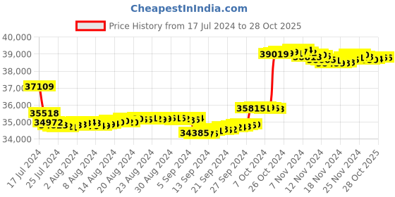 tatacliq.com P.N.Gadgil Jewellers 14k Yellow Gold Leafy Lace Diamond Stud Earrings p.n.gadgil jewellers Price History Graph from 17 Jul 2024 to 28 Oct 2025