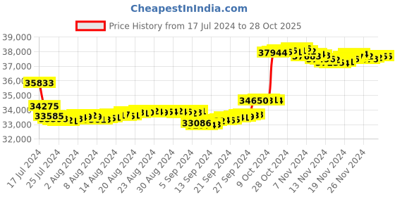 tatacliq.com P.N.Gadgil Jewellers 14k Yellow Gold Linear Elegance Diamond Stud Earrings p.n.gadgil jewellers Price History Graph from 17 Jul 2024 to 27 Oct 2025