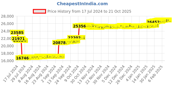 tatacliq.com P.N.Gadgil Jewellers 14k Yellow Gold Mini Delight Diamond Stud Earrings p.n.gadgil jewellers Price History Graph from 17 Jul 2024 to 21 Oct 2025