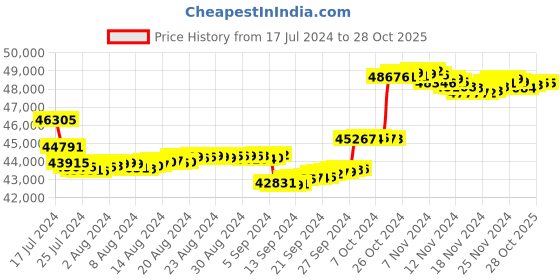 tatacliq.com P.N.Gadgil Jewellers 14k Yellow Gold Modern Geometry Diamond Drop Earrings p.n.gadgil jewellers Price History Graph from 17 Jul 2024 to 28 Oct 2025