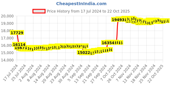 tatacliq.com P.N.Gadgil Jewellers 14k Yellow Gold Moonlit Owl Diamond Drop Earrings p.n.gadgil jewellers Price History Graph from 17 Jul 2024 to 22 Oct 2025
