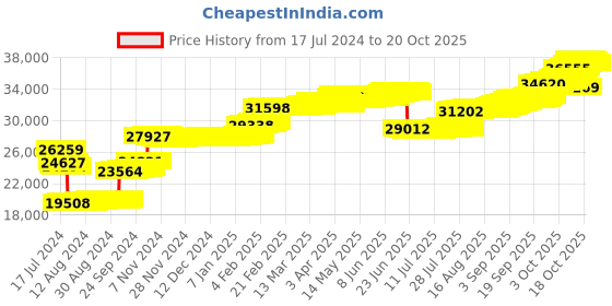 tatacliq.com P.N.Gadgil Jewellers 14k Yellow Gold Nano Sparkle Diamond Stud Earrings p.n.gadgil jewellers Price History Graph from 17 Jul 2024 to 20 Oct 2025