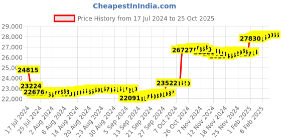tatacliq.com P.N.Gadgil Jewellers 14k Yellow Gold Pearl Enchantment Diamond Drop Earrings p.n.gadgil jewellers Price History Graph from 17 Jul 2024 to 25 Oct 2025