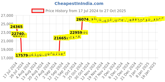 tatacliq.com P.N.Gadgil Jewellers 14k Yellow Gold Petals in Symmetry Diamond Stud Earrings p.n.gadgil jewellers Price History Graph from 17 Jul 2024 to 27 Oct 2025