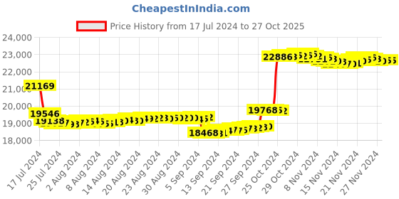 tatacliq.com P.N.Gadgil Jewellers 14k Yellow Gold Petals of Grace Diamond Stud Earrings p.n.gadgil jewellers Price History Graph from 17 Jul 2024 to 27 Oct 2025