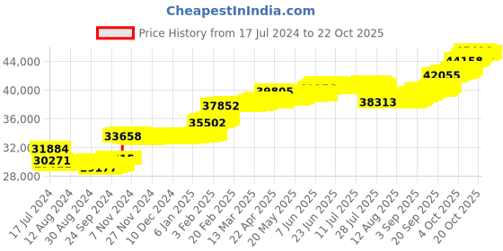 tatacliq.com P.N.Gadgil Jewellers 14k Yellow Gold Romantic Emblem Diamond Stud Earrings p.n.gadgil jewellers Price History Graph from 17 Jul 2024 to 20 Oct 2025