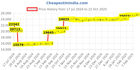 tatacliq.com P.N.Gadgil Jewellers 14k Yellow Gold Sculptural Beauty Diamond Stud Earrings p.n.gadgil jewellers Price History Graph from 17 Jul 2024 to 22 Oct 2025