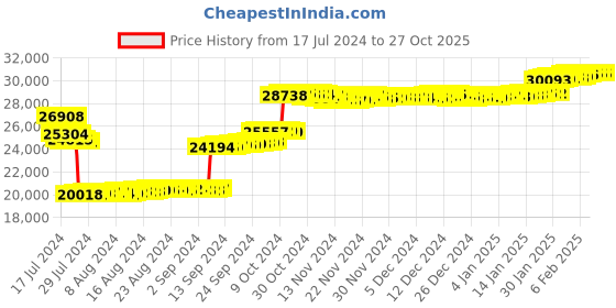 tatacliq.com P.N.Gadgil Jewellers 14k Yellow Gold Spin Charm Diamond Stud Earrings p.n.gadgil jewellers Price History Graph from 17 Jul 2024 to 26 Oct 2025